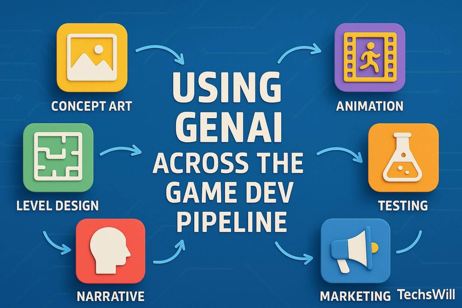 A studio-wide AI pipeline diagram with icons for concept art, level design, animation, testing, marketing, and narrative — each connected by GenAI flow arrows, styled in a clean, modern game dev dashboard
