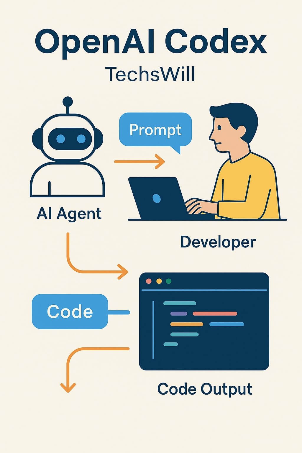 Illustration of an AI agent collaborating with a developer in a coding environment