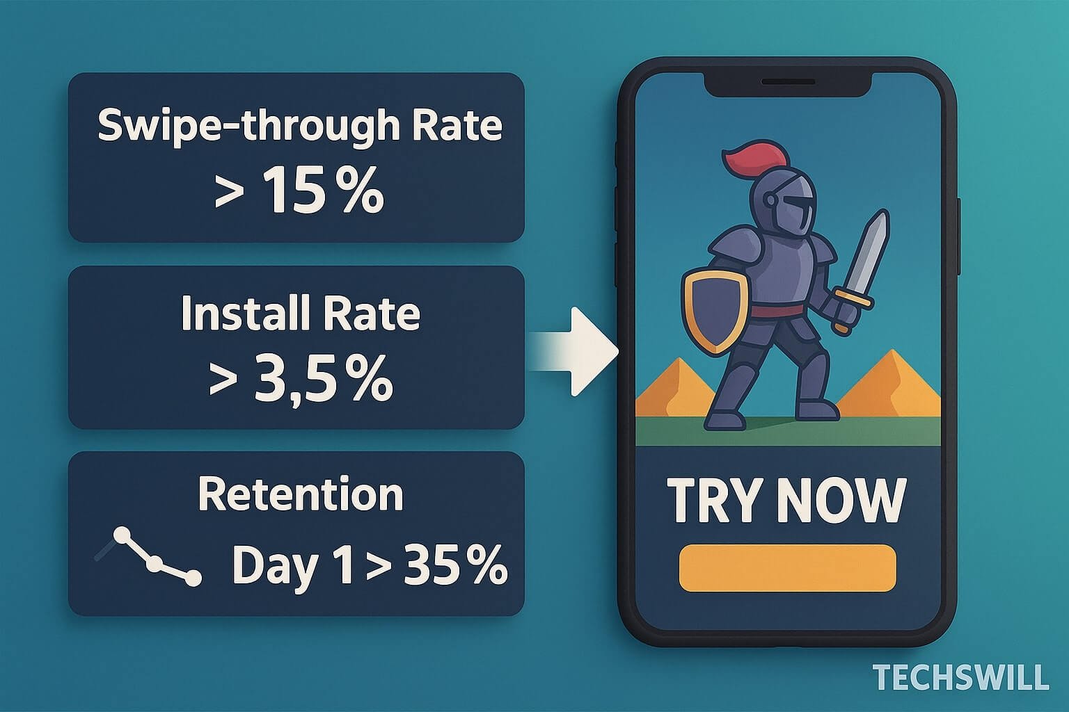 A smartphone screen showing a swipeable mobile game ad, with side panels representing motion-based metrics like swipe-through rate, install rate, and retention curve overlays