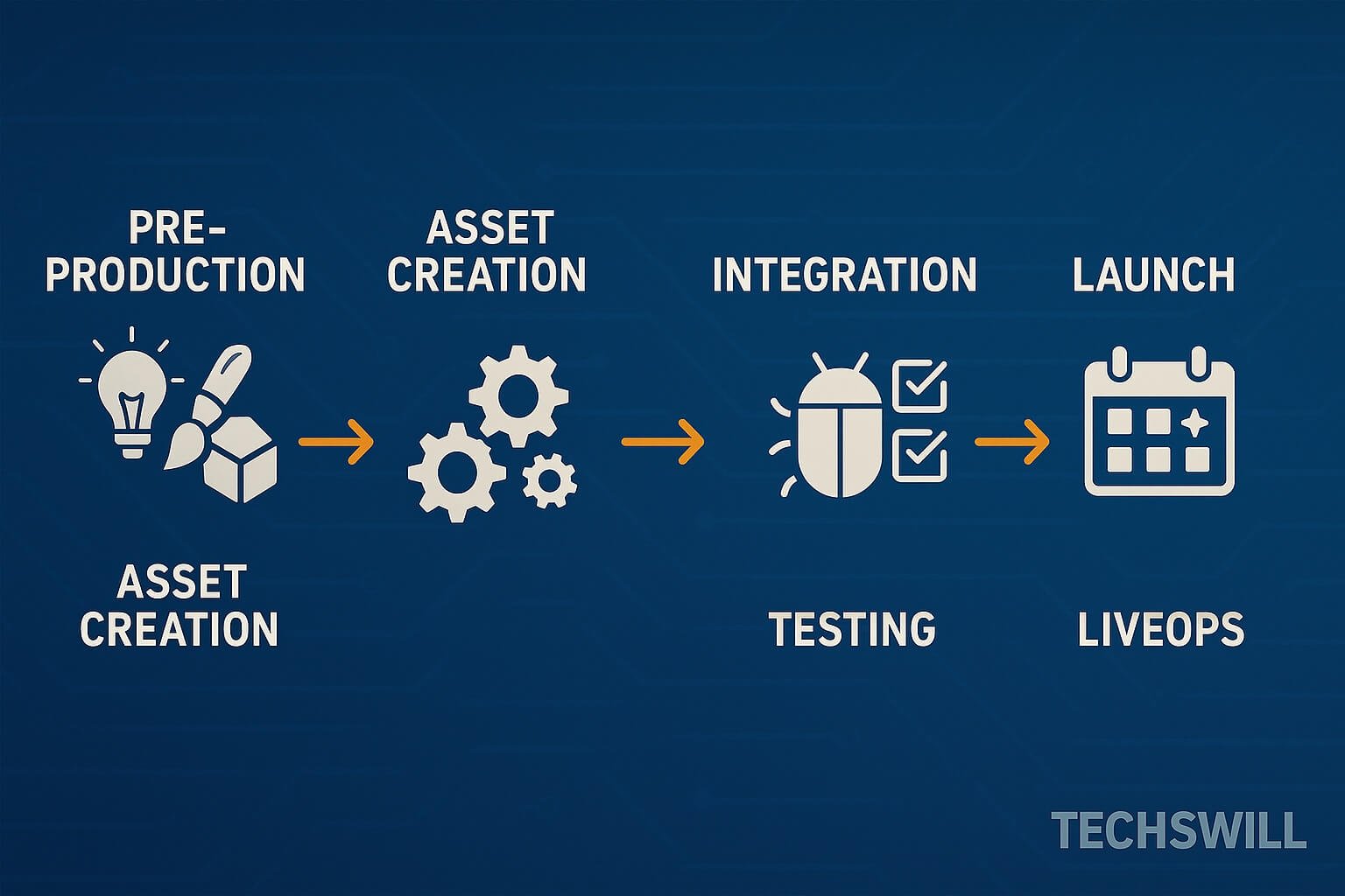 illustration showing the full game dev pipeline: Pre-production, Asset Creation, Integration, Testing, Launch, and LiveOps, each with clean icons and connected steps