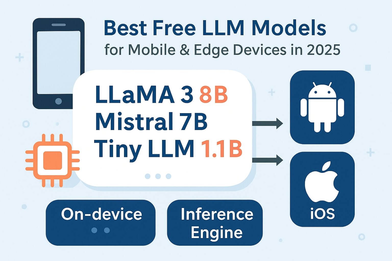 Infographic showing lightweight LLM models running on mobile and edge devices, including LLaMA 3, Mistral, and on-device inference engines on Android and iOS.