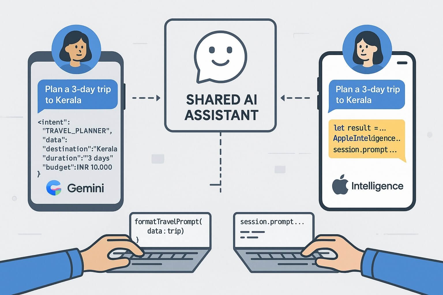 Illustration of a shared AI assistant powering both Android and iOS devices, with connected user flows, synchronized prompts, and developer code samples bridging Swift and Kotlin.